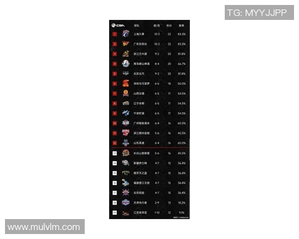 上海篮球队在奥运会积分榜上以61分稳居第一名引发关注